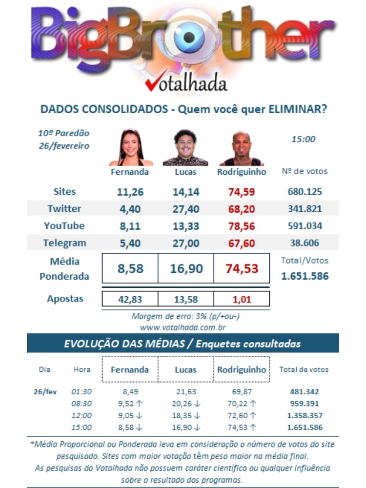 resultado parcial da enquete Votalhada mostra quem sai do BBB 24 no 10º Paredão: Fernanda, Lucas ou Rodriguinho