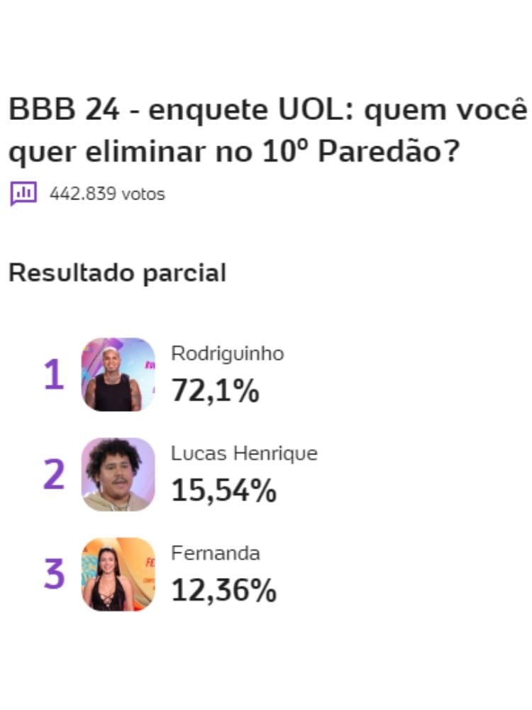 Enquete BBB 24 UOL mostra quem sai no 10º Paredão, Fernanda, Lucas ou Rodriguinho