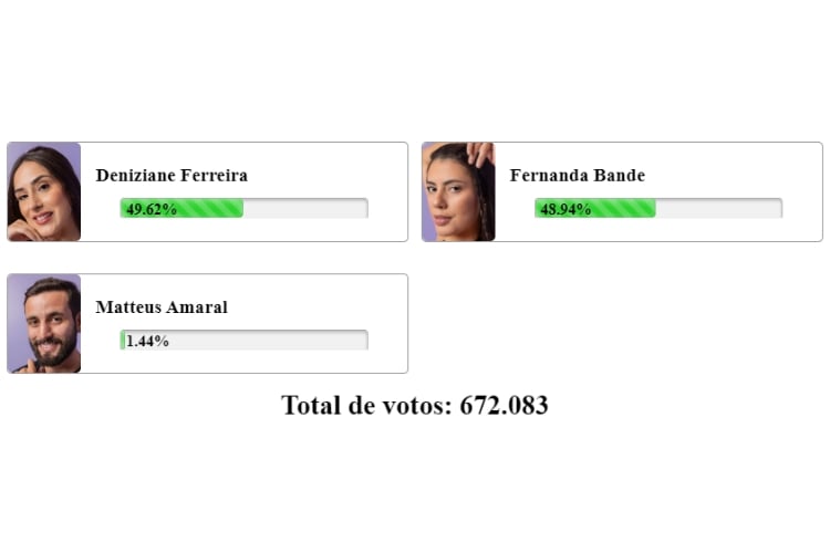 resultado parcial da enquete Fashion Bubbles aponta quem sai do BBB 24 no 9º Paredão: Deniziane, Fernanda ou Matteus