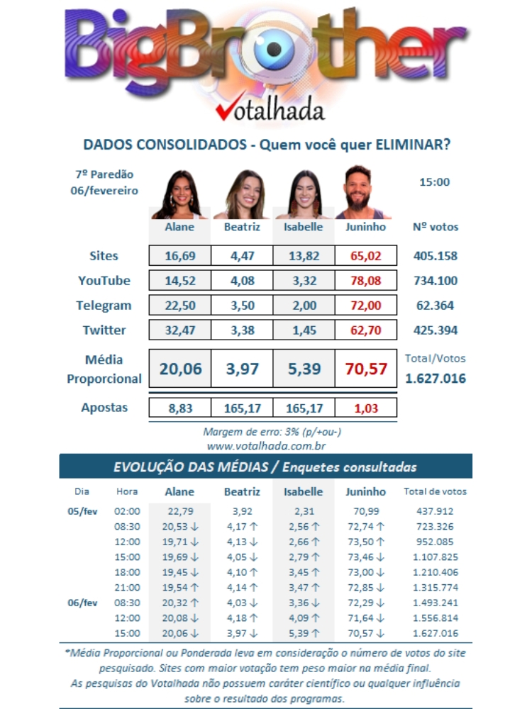 resultado parcial da Enquete Votalhada adianta quem sai do BBB 24 no 7º Paredão, Alane, Beatriz, Isabelle ou Juninho