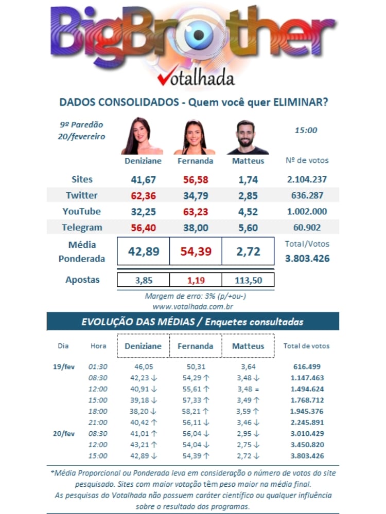 resultado parcial da enquete Votalhada aponta quem sai do BBB 24 no 9º Paredão: Deniziane, Fernanda ou Matteus