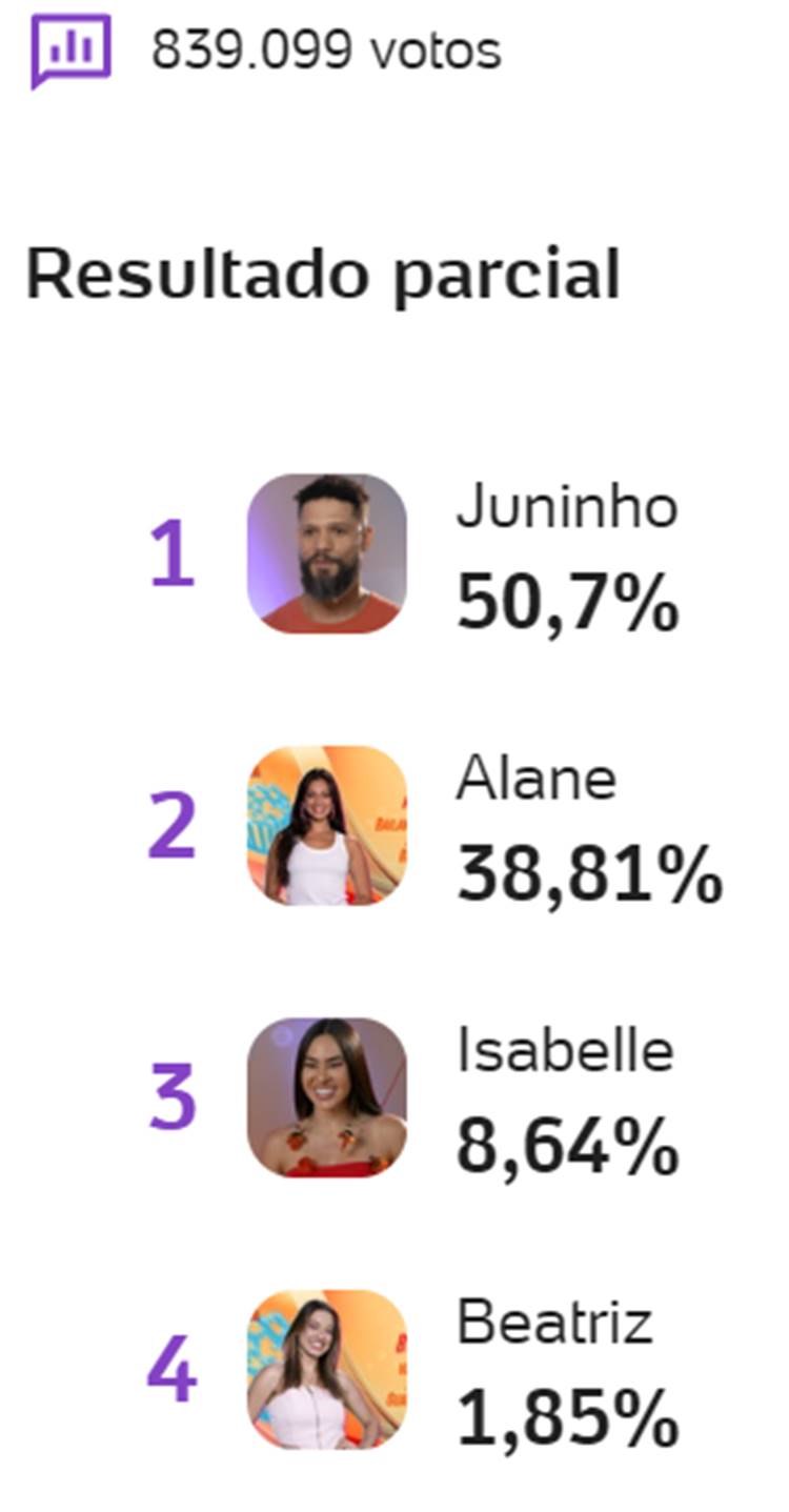 Parcial da enquete Fashion Bubbles sobre o sétimo Paredão do BBB 24, disputado entre Alane, Isabelle, Juninho e Beatriz