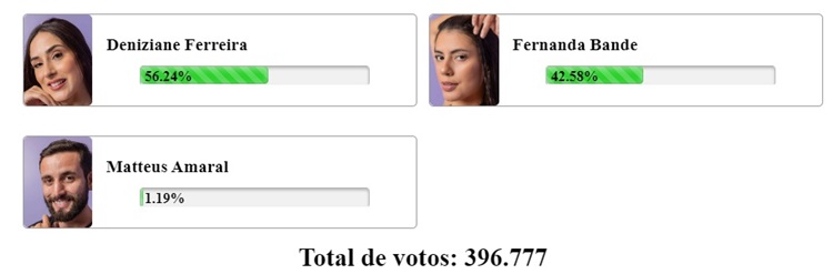 Parcial da Enquete Fashion Bubbles às 11h40 de 20/02 sobre o 9º Paredão do BBB 24