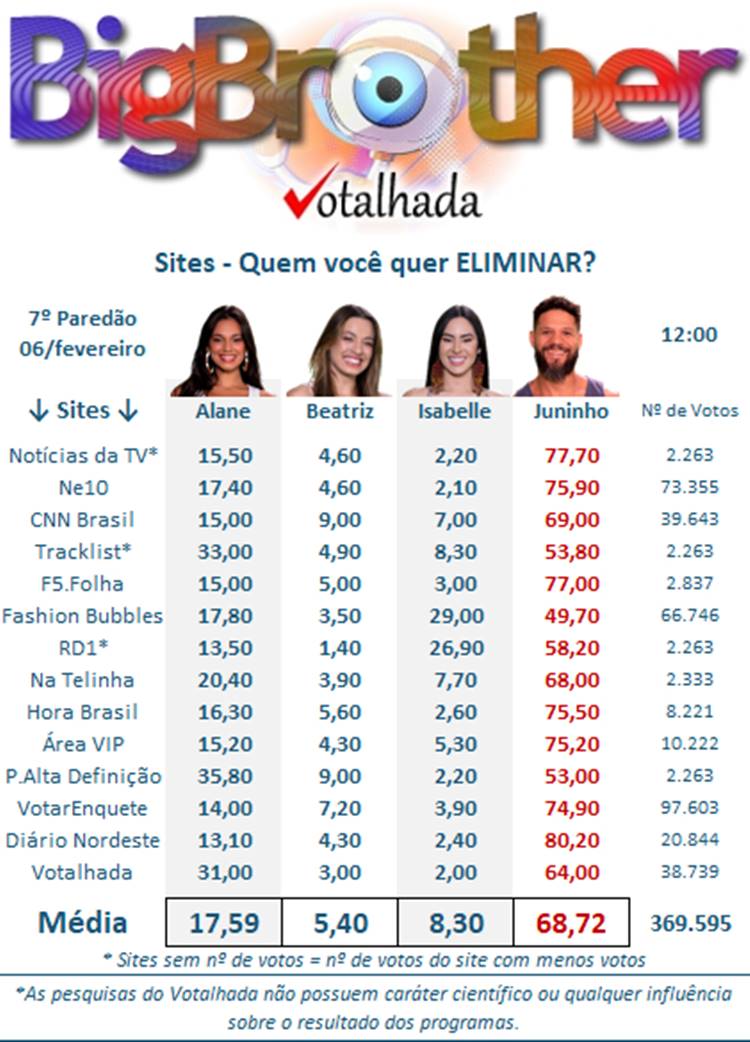 resultado parcial da Enquete Votalhada adianta quem sai do BBB 24 no 7º Paredão, Alane, Beatriz, Isabelle ou Juninho