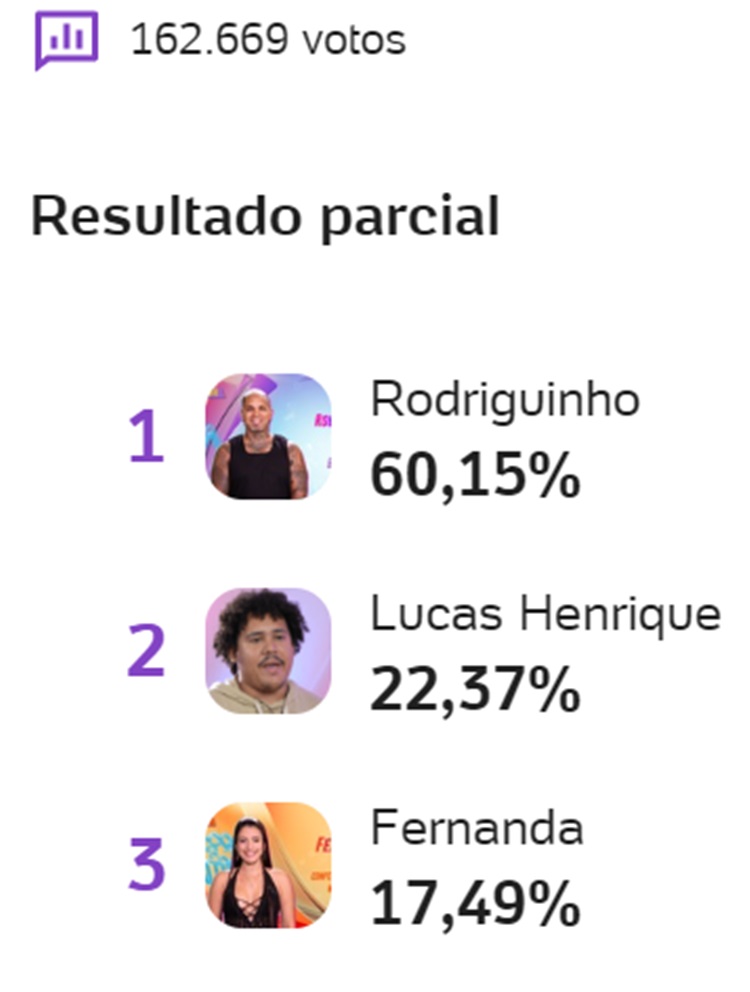 Print Enquete UOL às 11h24 sobre o 10º Paredão do BBB 24, disputado entre Rodriguinho, Lucas Henrique e Fernanda