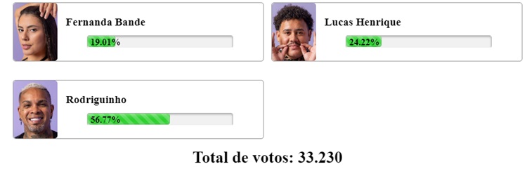 Print Enquete Fashion Bubbles às 11h24 sobre o 10º Paredão do BBB 24, disputado entre Rodriguinho, Lucas Henrique e Fernanda
