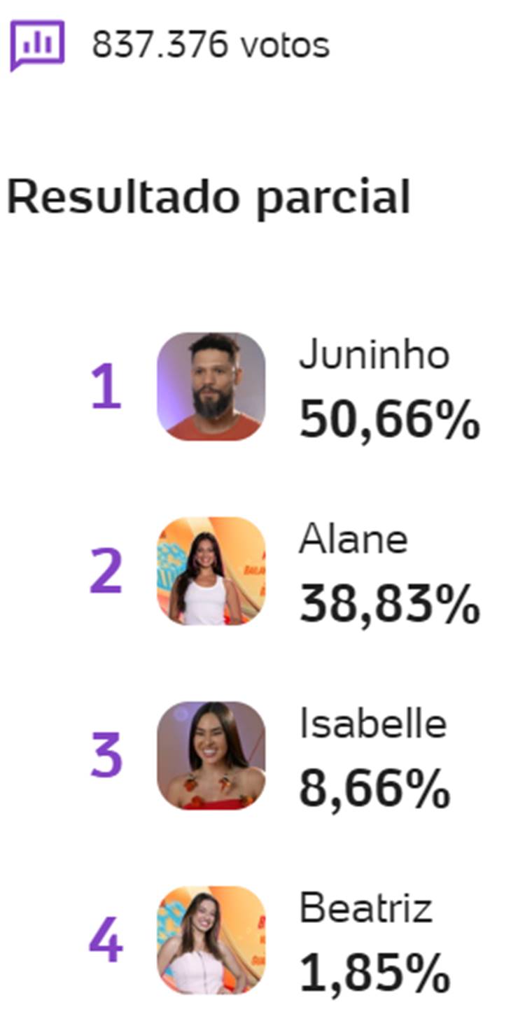 Parcial da enquete UOL sobre o sétimo Paredão do BBB 24, disputado entre Alane, Isabelle, Juninho e Beatriz