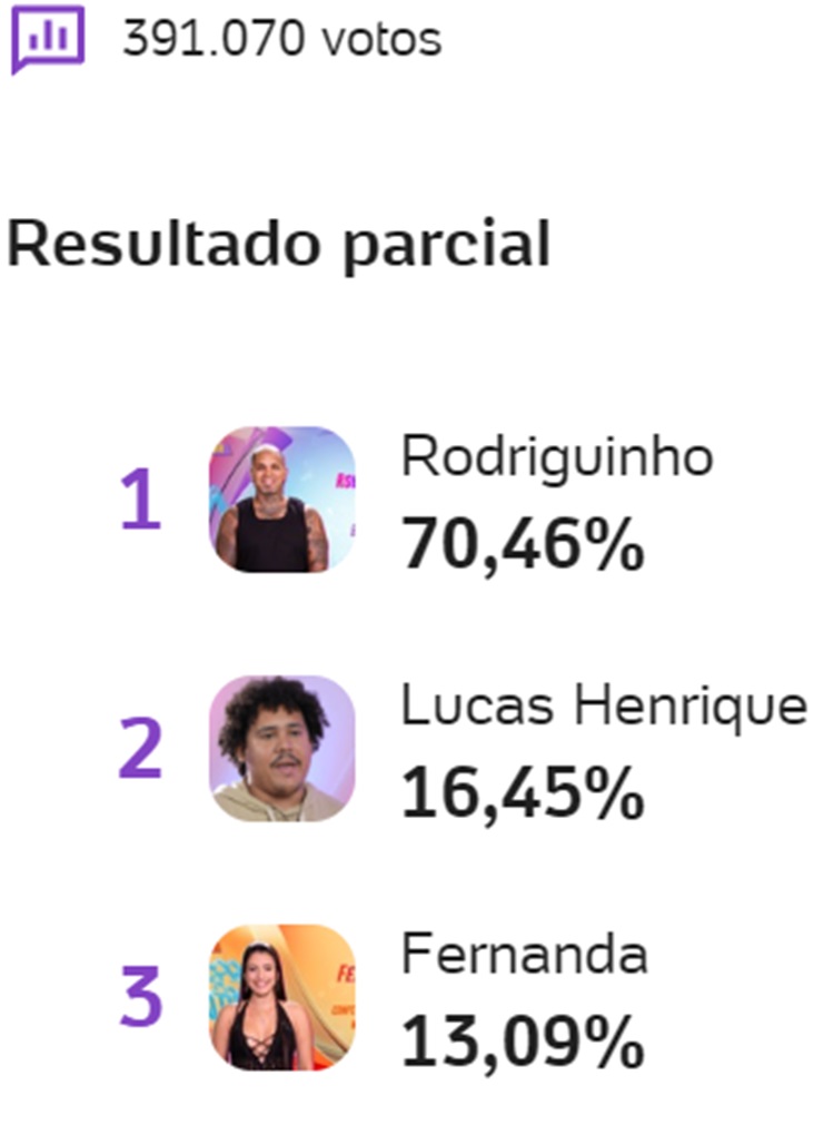 Print Enquete UOL às 11h25 sobre o 10º Paredão do BBB 24, disputado entre Rodriguinho, Lucas Henrique e Fernanda