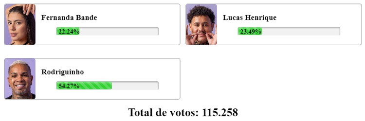 Print Enquete Fashion Bubbles às 11h25 sobre o 10º Paredão do BBB 24, disputado entre Rodriguinho, Lucas Henrique e Fernanda