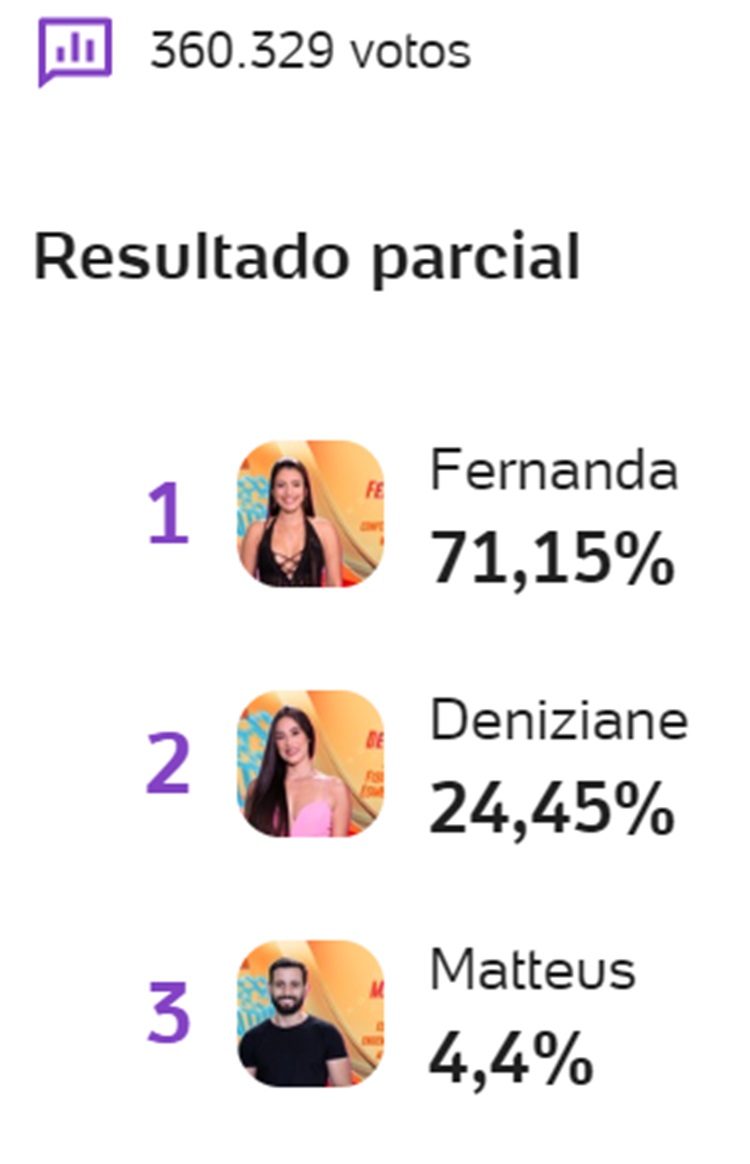 Parcial da Enquete UOL às 11h30 de 20/02 sobre o 9º Paredão do BBB 24