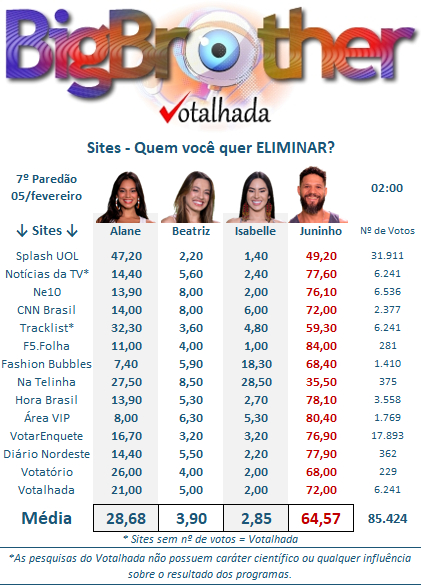 Print do site Votalhada com as parciais do 7º Paredão do Big Brother Brasil 24