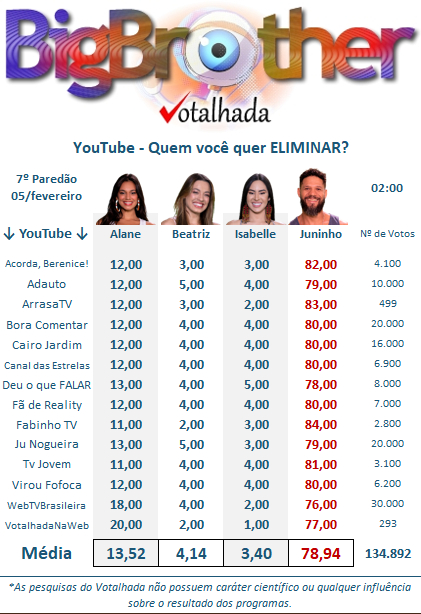 Print do site Votalhada com as parciais do 7º Paredão do Big Brother Brasil 24