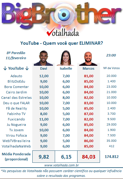 Pesquisa Votalhada 23h de domingo (11) com enquetes do YouTube sobre o 8º Paredão do BBB 24