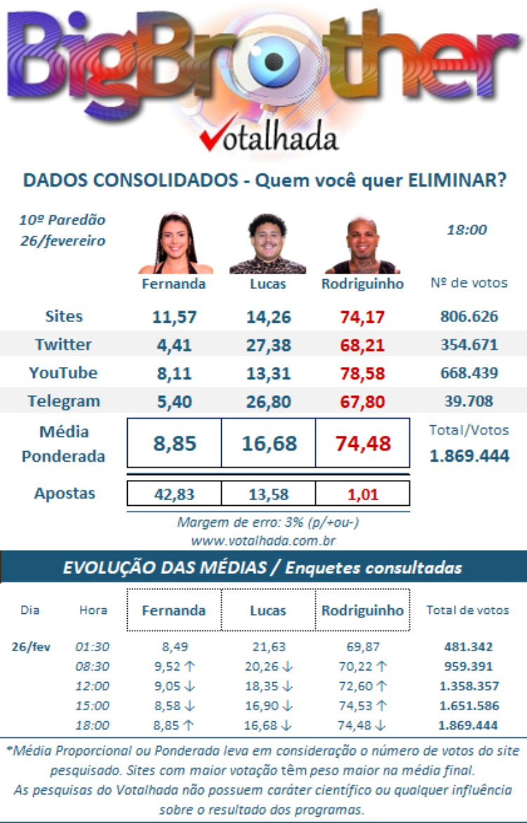 parciais enquete Votalhada