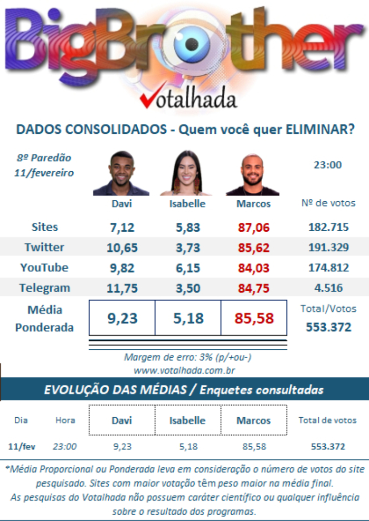 parciais enquete Votalhada