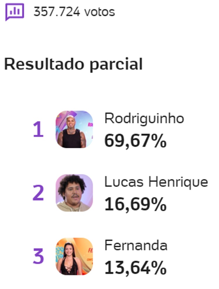 Print Enquete UOL às 07h12 sobre o 10º Paredão do BBB 24, disputado entre Rodriguinho, Lucas Henrique e Fernanda