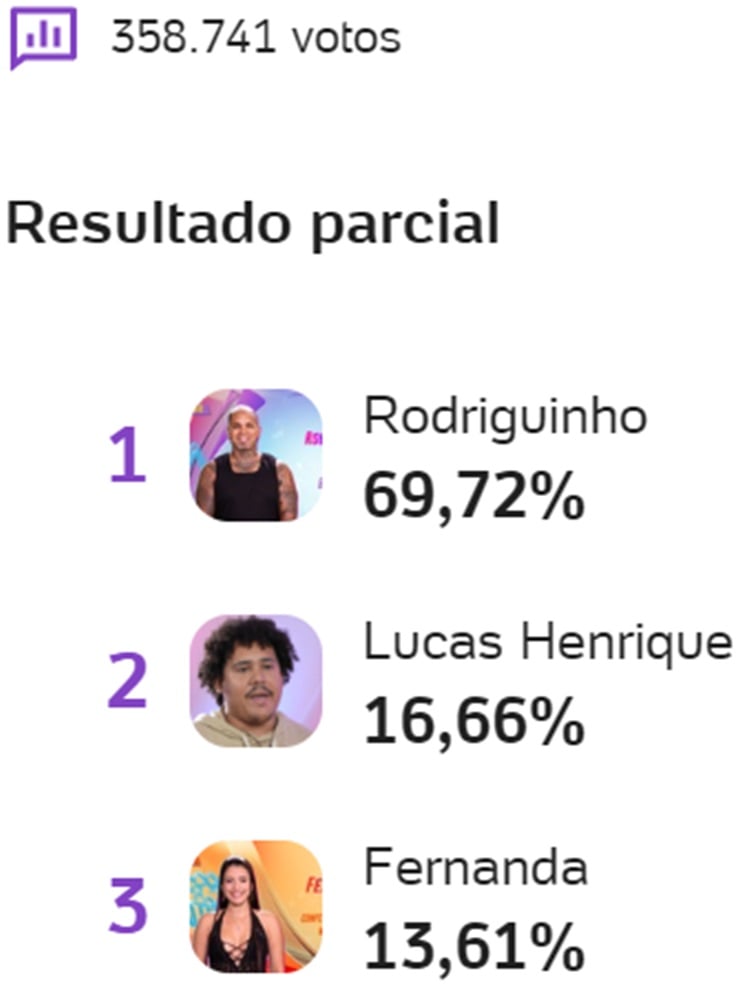 Print da parcial da Enquete UOL sobre o 10º Paredão do BBB 24, disputado entre Rodriguinho, Lucas Henrique e Fernanda