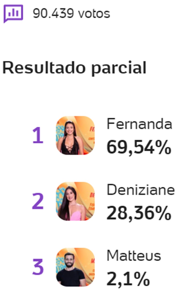 Parcial da Enquete UOL às 07h15 de 19/02 sobre o 9º Paredão do BBB 24