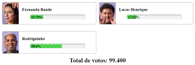 Print da parcial do Votalahda Enquetes de sites sobre o 10º Paredão do BBB 24, disputado entre Rodriguinho, Lucas Henrique e Fernanda