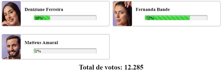 Parcial da Enquete Fashion Bubbles às 07h15 de 19/02 sobre o 9º Paredão do BBB 24