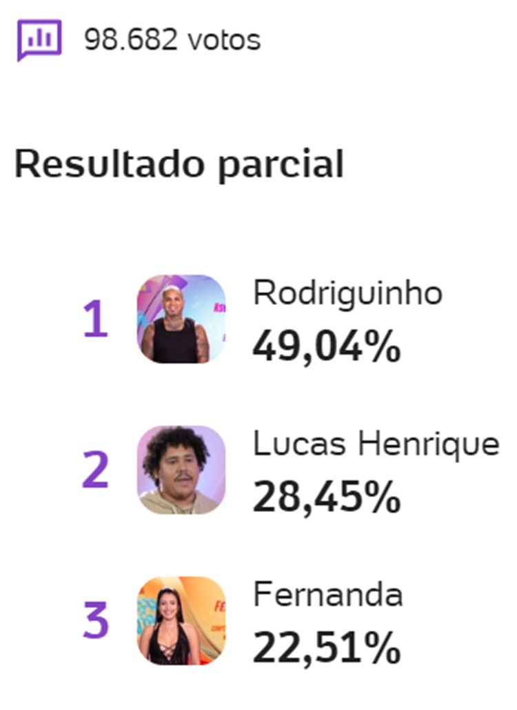 Print Enquete UOL às 07h20 sobre o 10º Paredão do BBB 24, disputado entre Rodriguinho, Lucas Henrique e Fernanda