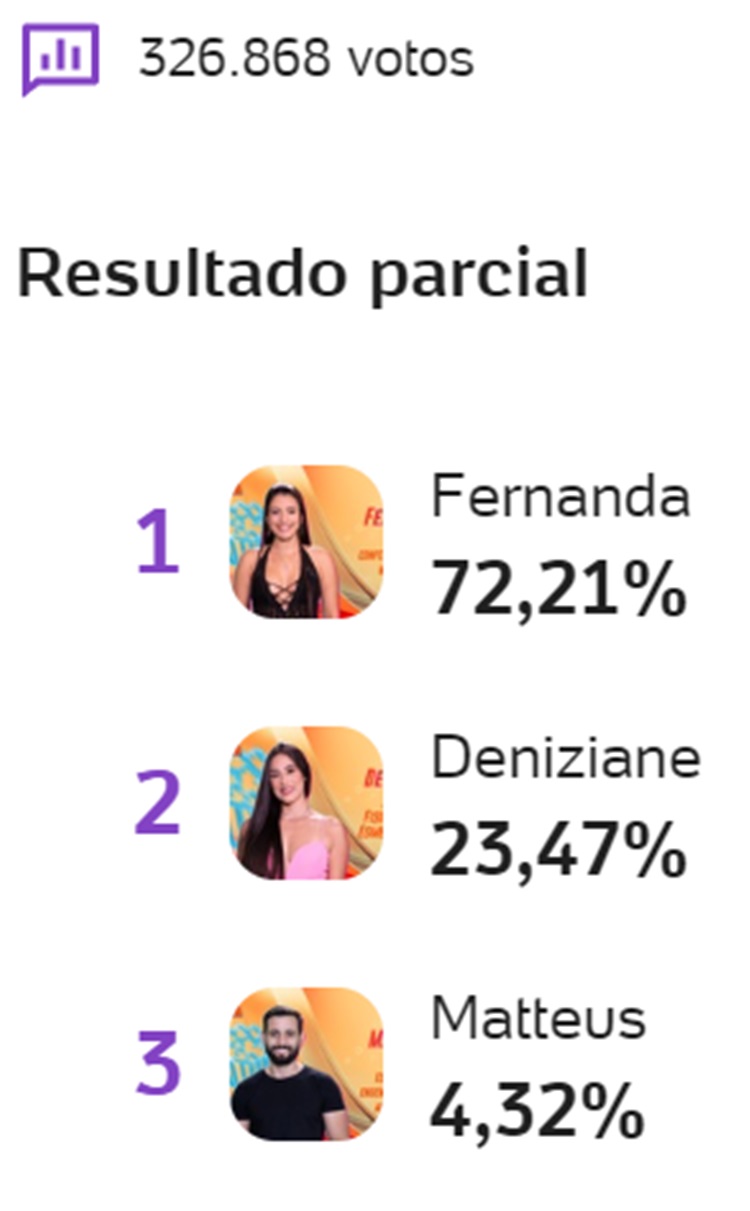 Parcial da Enquete UOL às 07h30 de 20/02 sobre o 9º Paredão do BBB 24