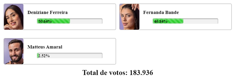 Parcial da Enquete Fashion Bubbles às 07h30 de 20/02 sobre o 9º Paredão do BBB 24