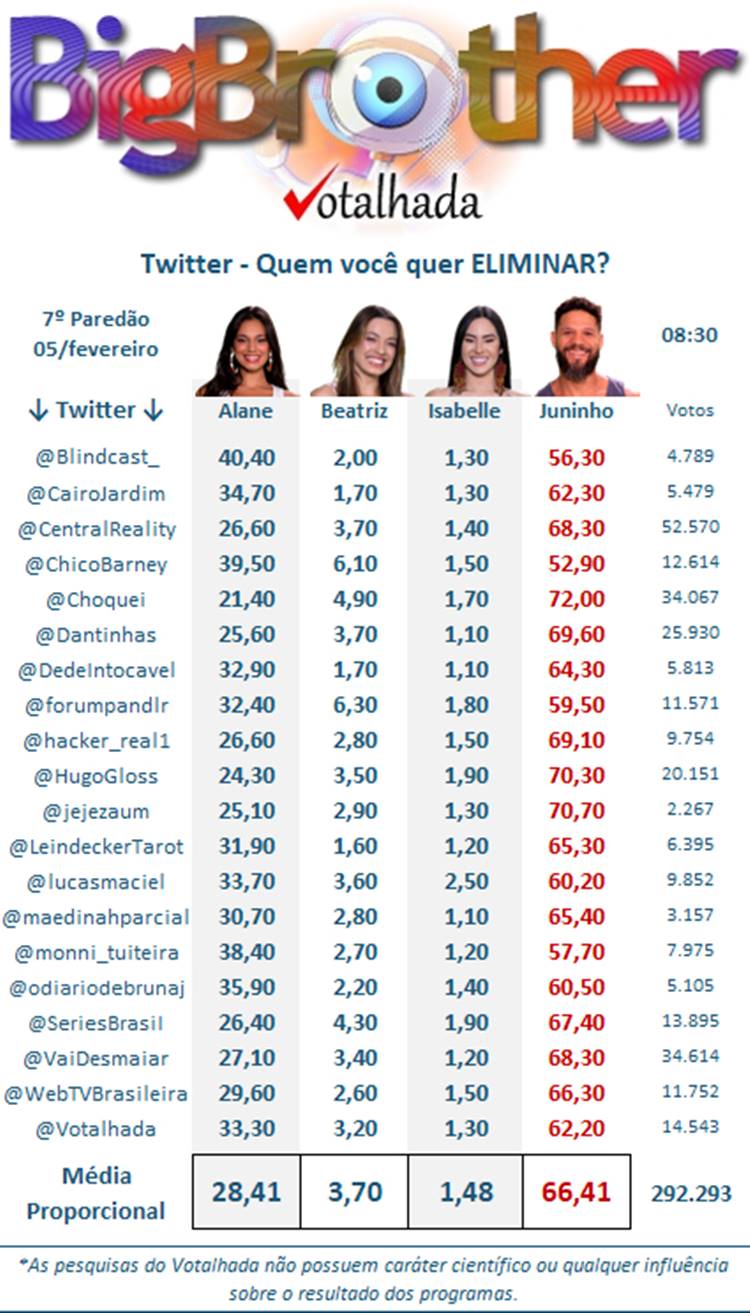 Pesquisa Votalhada 08h30 com enquetes do Twitter sobre o 7º Paredão do BBB 24