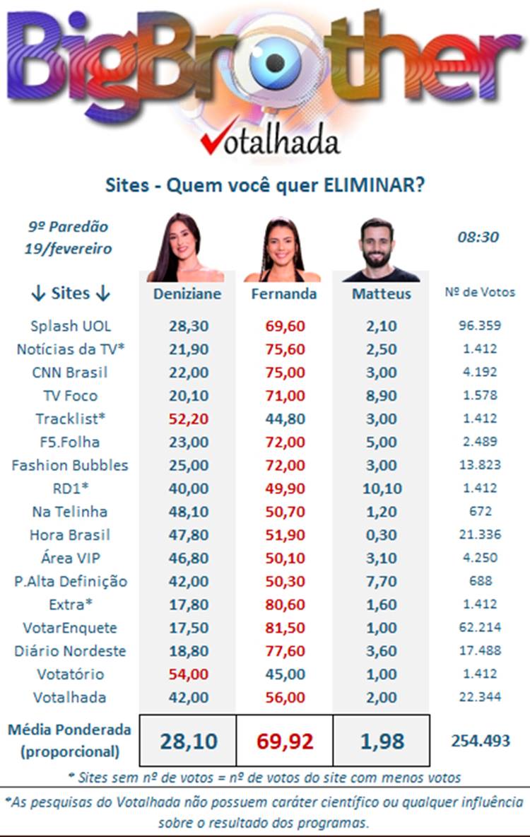 Parcial do Votalhada às 08h30 de 19/02 sobre o 9º Paredão do BBB 24