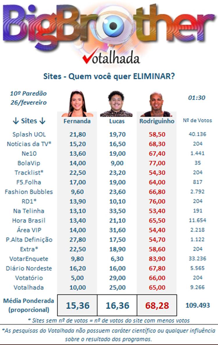 Print da parcial do Votalahda Enquetes de sites sobre o 10º Paredão do BBB 24, disputado entre Rodriguinho, Lucas Henrique e Fernanda