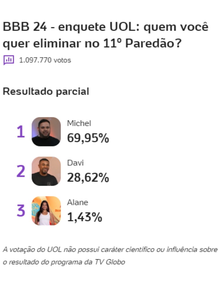 resultado parcial da enquete BBB 24 UOL mostra quem sai, Alane, Davi ou Michel