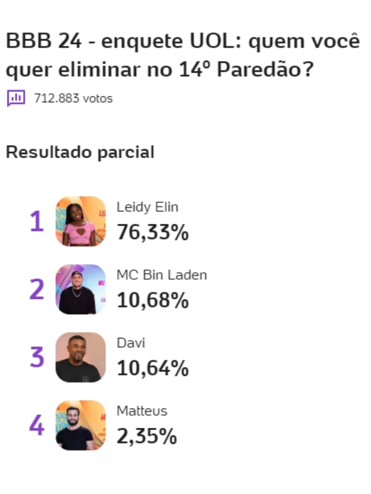 resultado parcial da Enquete BBB 24 UOL mostra quem sai no 14º Paredão e quem vai para o top 10: Davi, Leidy, Matteus ou Bin