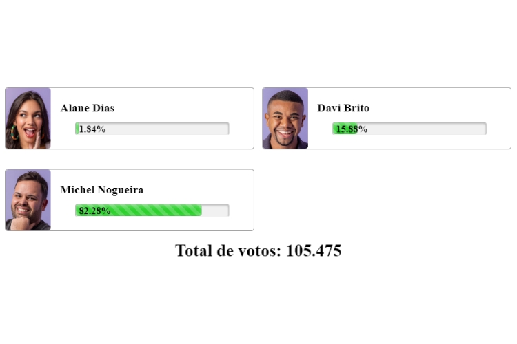 resultado parcial da enquete BBB 24 Fashion Bubbles mostra quem sai, Alane, Davi ou Michel