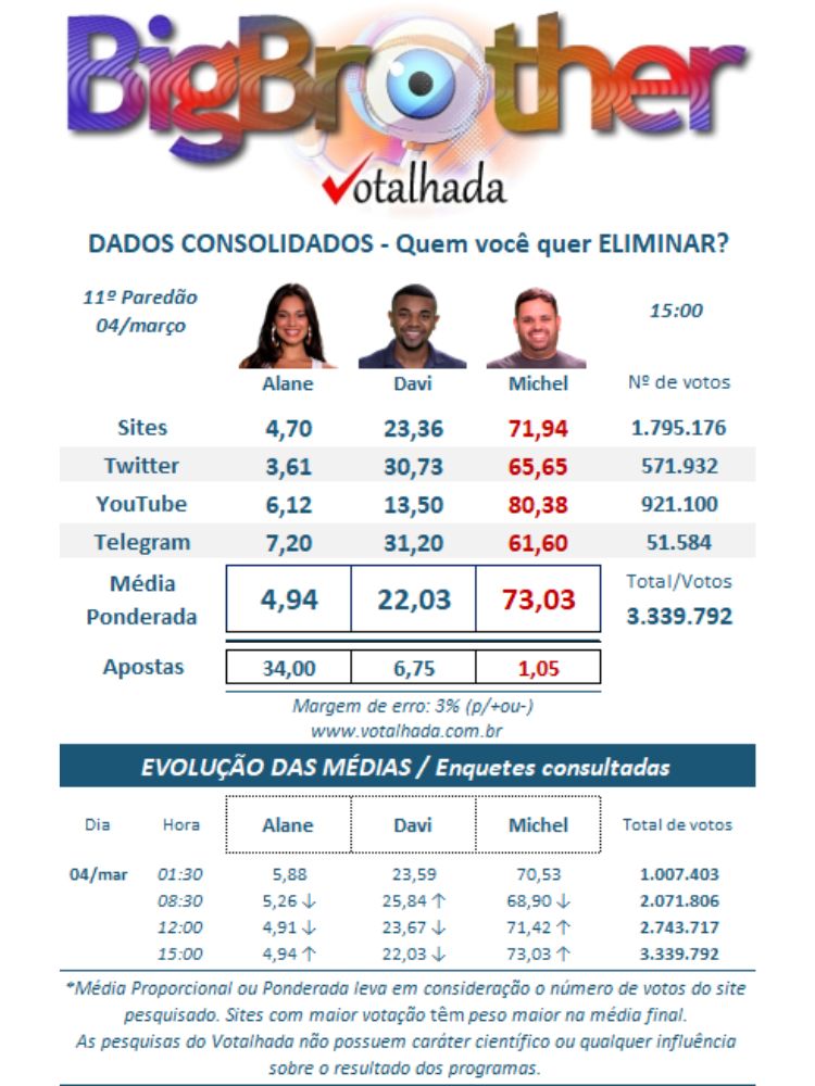 resultado parcial da enquete BBB 24 Votalhada mostra quem sai, Alane, Davi ou Michel