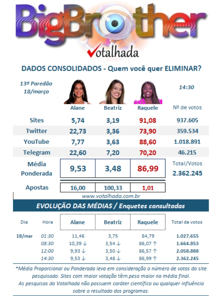 resultado parcial da enquete BBB 24 Votalhada já mostra quem sai entre Alane, Beatriz e Raquele