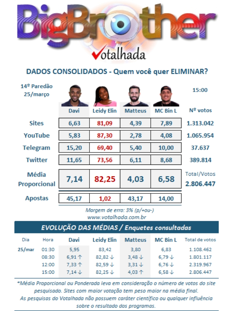 resultado parcial da Enquete BBB 24 Votalhada mostra quem sai no 14º Paredão e quem vai para o top 10: Davi, Leidy, Matteus ou Bin