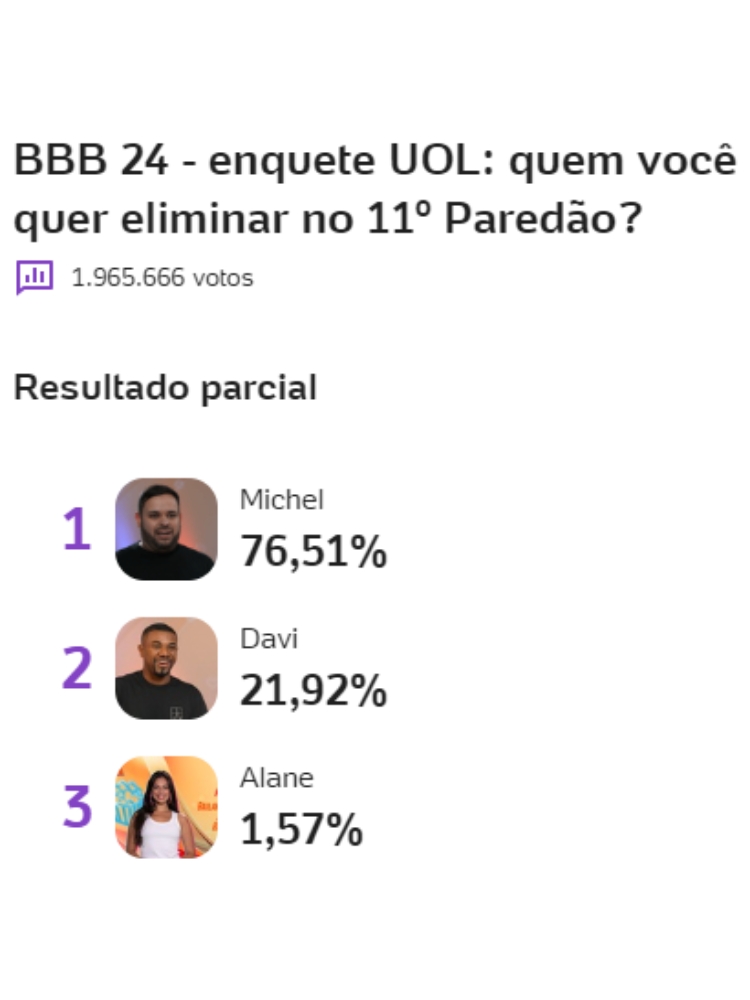 resultado parcial da Enquete BBB 24 UOL aponta quem sai, Alane, Davi ou Michel