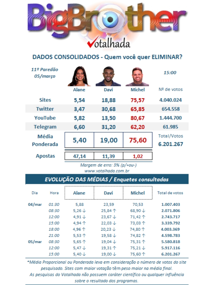 resultado parcial da Enquete BBB 24 Votalhada aponta quem sai, Alane, Davi ou Michel