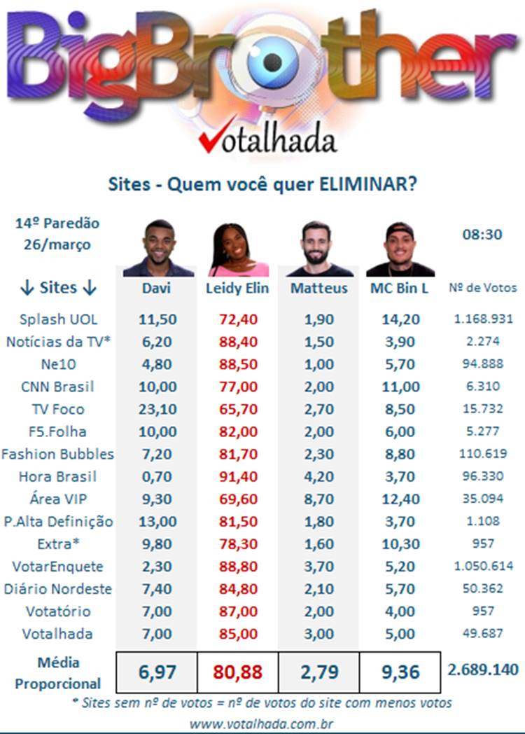 resultado parcial da Enquete BBB 24 Votalhada mostra quem sai no 14º Paredão e quem vai para o top 10: Davi, Leidy, Matteus ou Bin