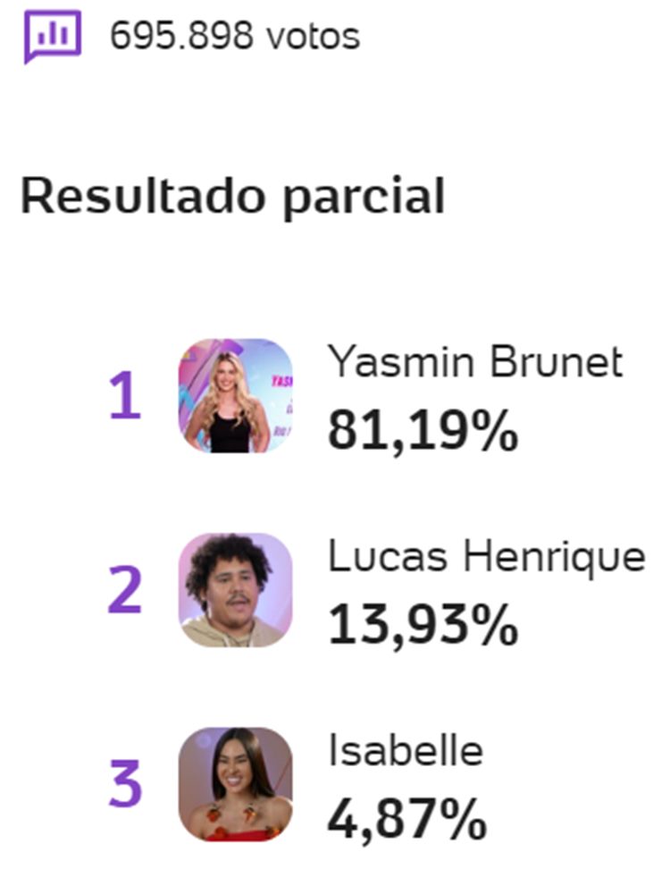 resultado parcial da enquete UOL BBB 24 mostra quem sai no 12º Paredão: Isabelle, Lucas ou Yasmin