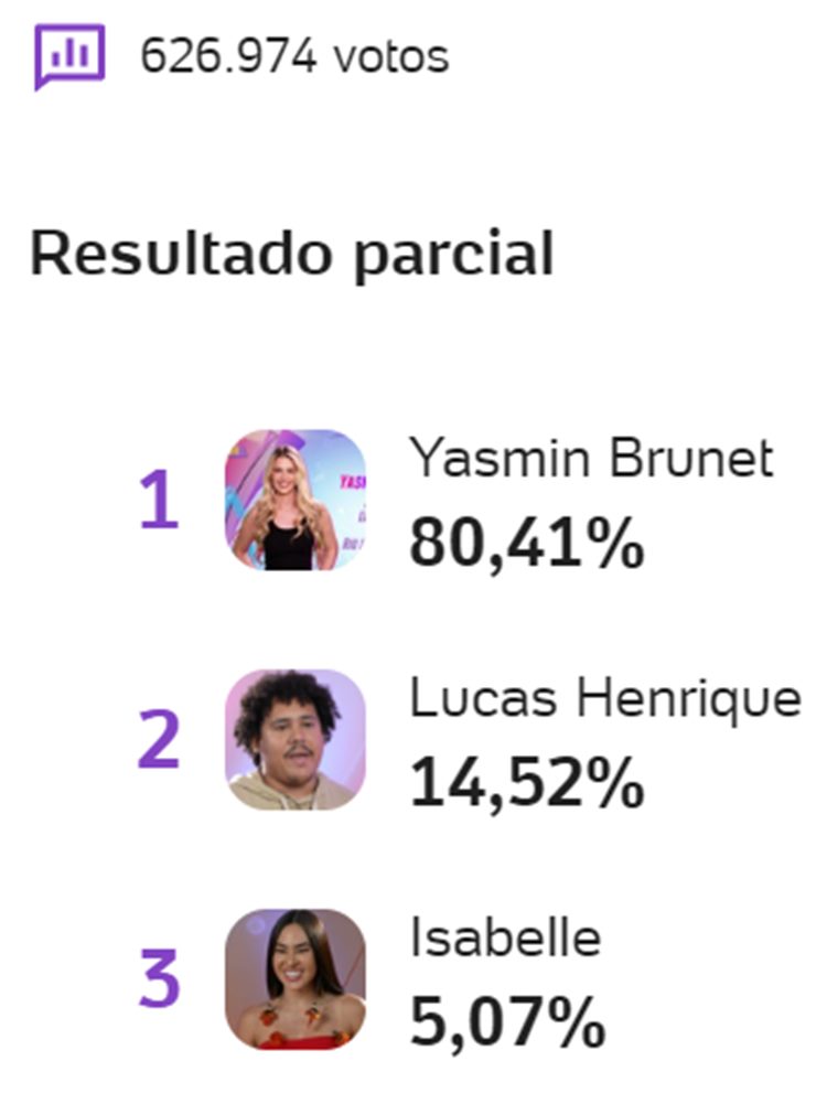 resultado parcial da enquete UOL BBB 24 mostra quem sai no 12º Paredão: Isabelle, Lucas ou Yasmin