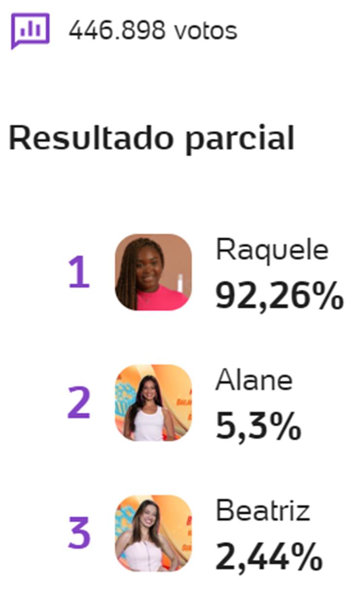 Parcial de Enquete UOL às 11h25 de 18/03 sobre o 13º Paredão do BBB 24