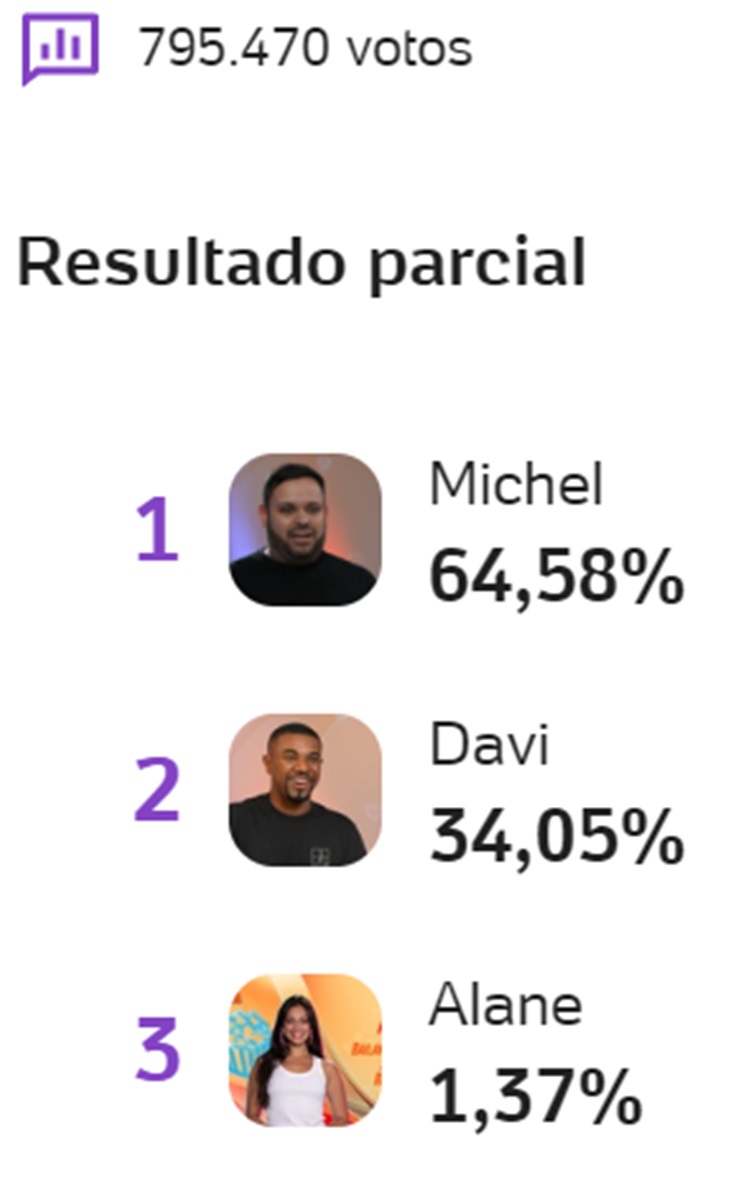 Print enquete UOL às 11h48 sobre o 11º Paredão do BBB 24, entre Alane, Davi e Michel