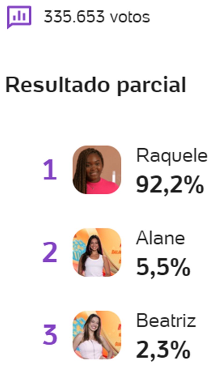 Parcial de Enquete UOL às 07h10 de 18/03 sobre o 13º Paredão do BBB 24