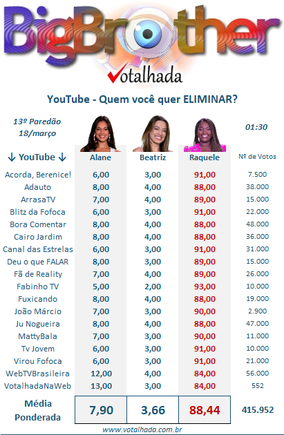 Pesquisa Votalhada 01h30 de segunda-feira (18) com enquetes do youtube sobre o 13º Paredão do BBB 24