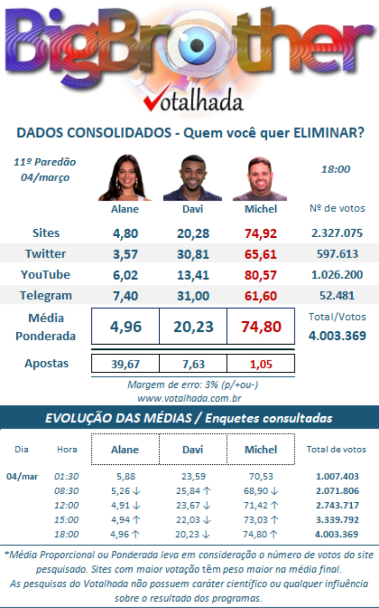 Resultado parcial enquete Votalhada