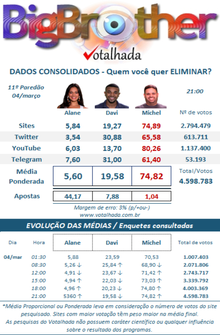 Resultado parcial enquete Votalhada