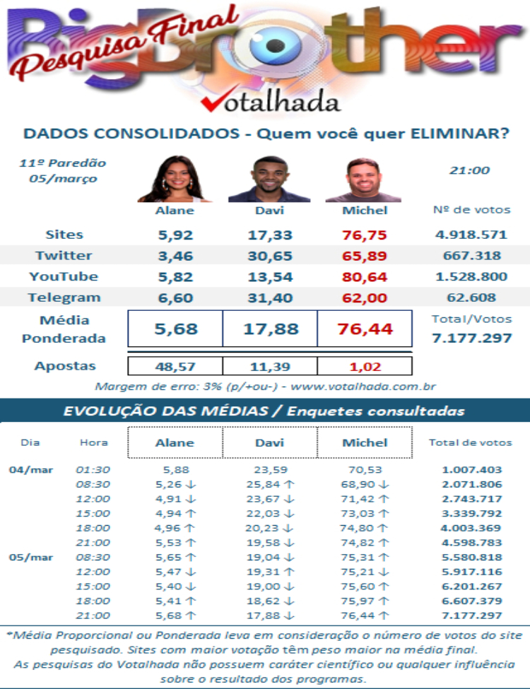 Resultado parcial enquete Votalhada