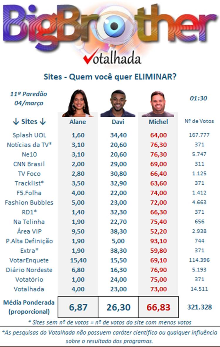 Print pesquisa Votalhada às 01h30 sobre o 11º Paredão do BBB 24, entre Alane, Davi e Michel