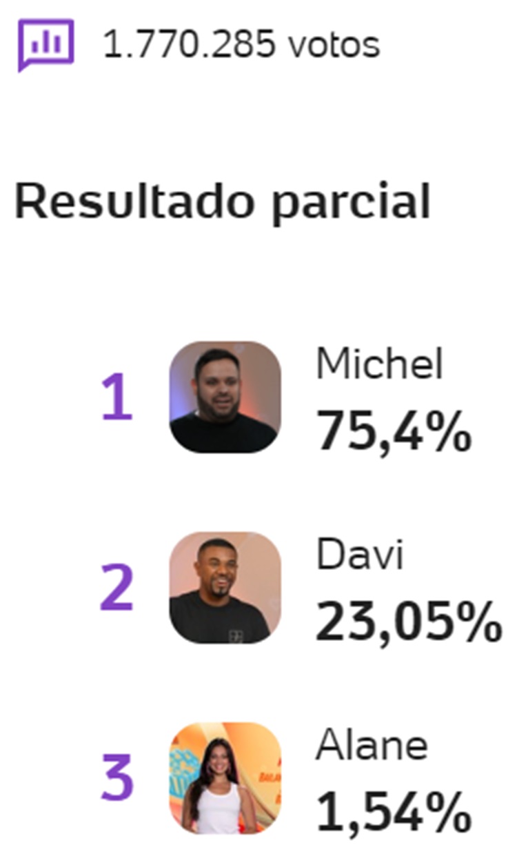 Print enquete UOL às 11h45 sobre o 11º Paredão do BBB 24, entre Alane, Davi e Michel